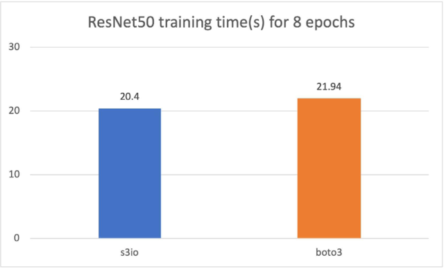 PyTorch IO DataPipes